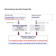 Acrylat-Gel/Hydro-Gel, physiologisch unbedenklich,